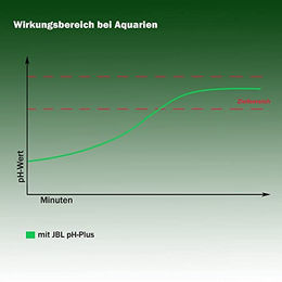 JBL pH-Plus Wasseraufbereiter zur Erhöhung der pH-Werte für Süßwasser Aquarien 250 ml - 250 ml – Bild 1 von 5