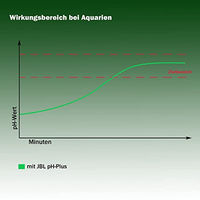 Produktbild von JBL pH-Plus Wasseraufbereiter zur Erhöhung der pH-Werte für Süßwasser Aquarien 250 ml - 250 ml