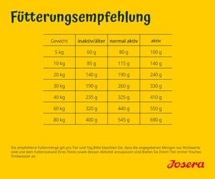 Josera Hundefutter Lachs Adult Pellets ohne Zucker und Farbstoffe 12,5 kg - 12,5 kg – Bild 1 von 5