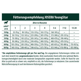 Josera Youngstar Getreidefreies Trockenfutter für Welpen mittlerer Rassen mit Geflügel Rind und Lachs 12,5kg - 2 x 15 kg – Bild 1 von 3