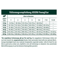 Produktbild von Josera Youngstar Getreidefreies Trockenfutter für Welpen mittlerer Rassen mit Geflügel Rind und Lachs 12,5kg - 2 x 15 kg