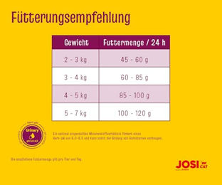 JosiCat Sterilised Classic Trockenfutter für erwachsene kastrierte Katzen Light ohne Zucker und Aromastoffe - 3 x 1900 g – Bild 1 von 5
