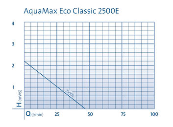 Oase AquaMax Eco Classic 2500E Filter- und Bachlaufpumpe für den Teich mit 2500 l/h Förderleistung - 2500 l – Bild 1 von 12