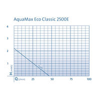 Produktbild von Oase AquaMax Eco Classic 2500E Filter- und Bachlaufpumpe für den Teich mit 2500 l/h Förderleistung - 2500 l
