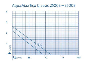Oase AquaMax Eco Classic 3500E Bachlaufpumpe und Filterpumpe für den Teich mit 3500 l/h Förderleistung – Bild 1 von 11
