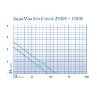 Produktbild von Oase AquaMax Eco Classic 3500E Bachlaufpumpe und Filterpumpe für den Teich mit 3500 l/h Förderleistung