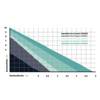 Produktbild von Oase AquaMax Eco Expert 44000 Filter- und Bachlaufpumpe für den Teich