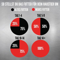 Produktbild von Orijen Tundra Hundefutter mit hohem Fleischanteil 2x 2 kg - 2 x 2 kg