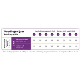 Produktbild von Prins VitalCare Sterilised Light Katzenfutter für erwachsene Katzen zur Gewichtskontrolle 1,5 kg
