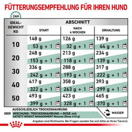 Royal Canin Veterinary Satiety Weight Management Trockenfutter zur Gewichtskontrolle für erwachsene Hunde 2x12 kg - 2 x 12 kg – Bild 1 von 2