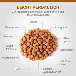 Specific Digestive Support CID-LF Trockenfutter für ausgewachsene Hunde 12 kg Hypoallergen zur Unterstützung der Magen-Darm-Gesundheit – Bild 1 von 3