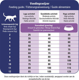 VitalCare Veterinary Diet - Renal & Liver - 5 kg – Bild 1 von 5