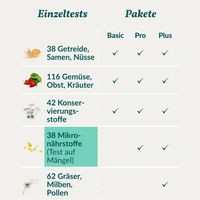 Produktbild von vetevo Mikronährstofftest zur Bestimmung von Mängeln beim Pferd