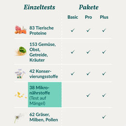 vetevo Mikronährstofftest zur Bestimmung von Nährstoffmängeln für Hunde – Bild 1 von 2