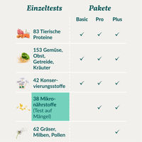 Produktbild von vetevo Mikronährstofftest zur Bestimmung von Nährstoffmängeln für Hunde